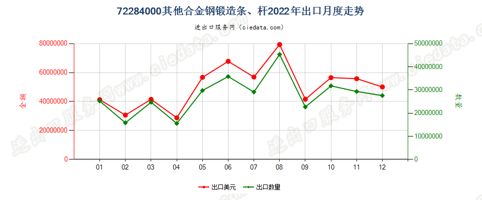 72284000其他合金钢锻造条、杆出口2022年月度走势图