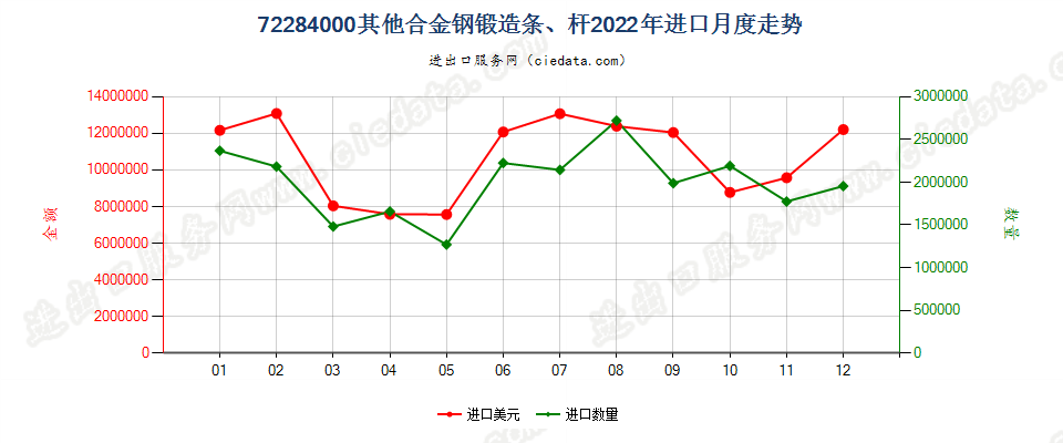 72284000其他合金钢锻造条、杆进口2022年月度走势图