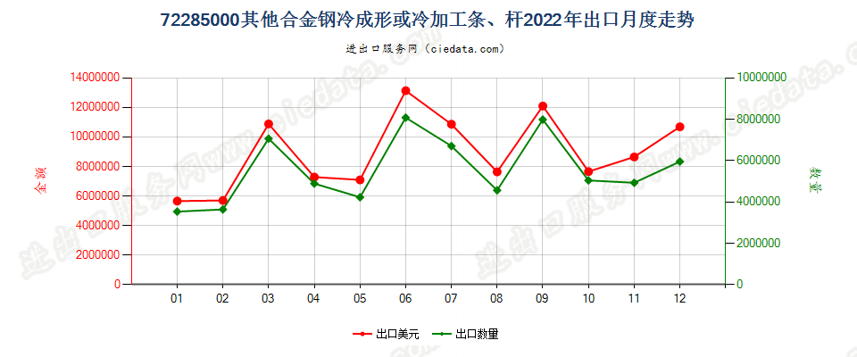 72285000其他合金钢冷成形或冷加工条、杆出口2022年月度走势图