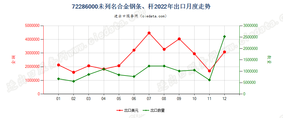 72286000未列名合金钢条、杆出口2022年月度走势图