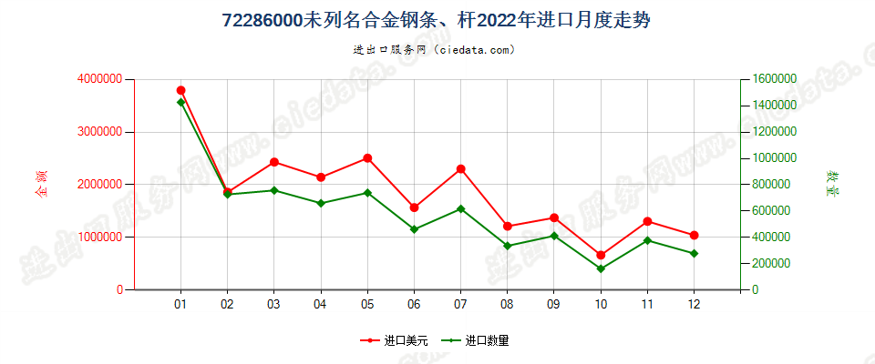 72286000未列名合金钢条、杆进口2022年月度走势图