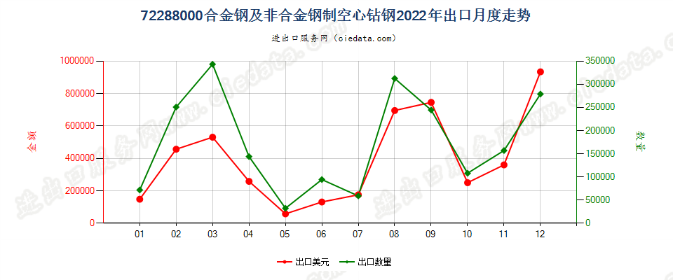 72288000合金钢及非合金钢制空心钻钢出口2022年月度走势图