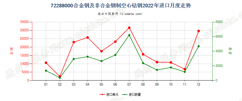 72288000合金钢及非合金钢制空心钻钢进口2022年月度走势图