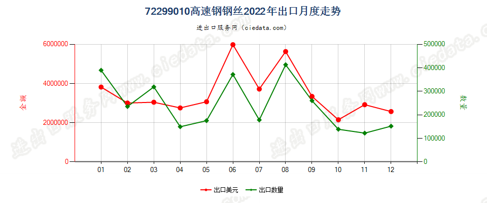 72299010高速钢钢丝出口2022年月度走势图