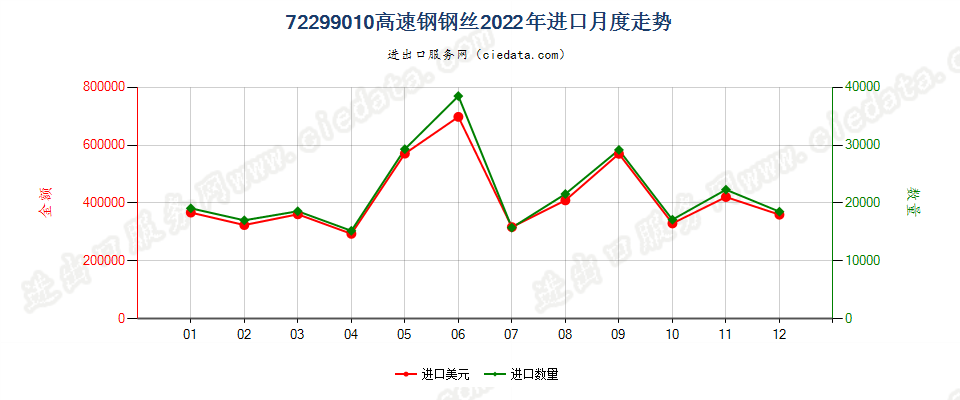 72299010高速钢钢丝进口2022年月度走势图