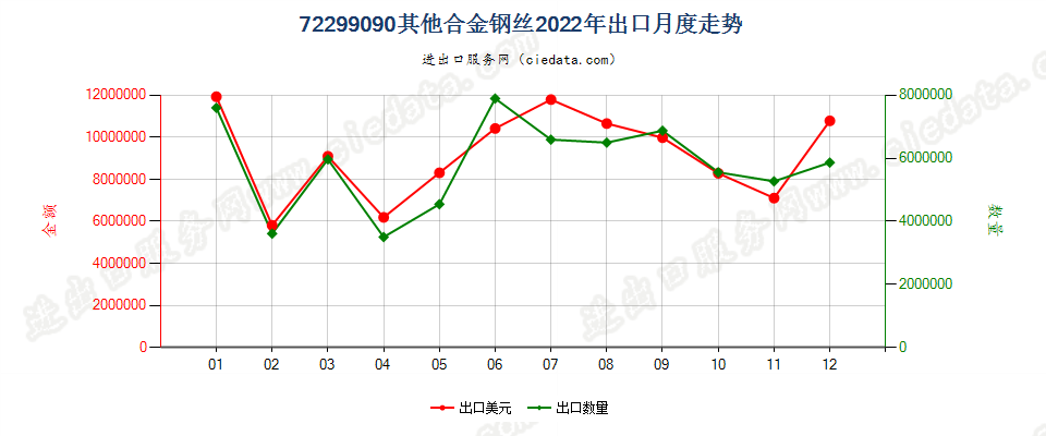 72299090其他合金钢丝出口2022年月度走势图