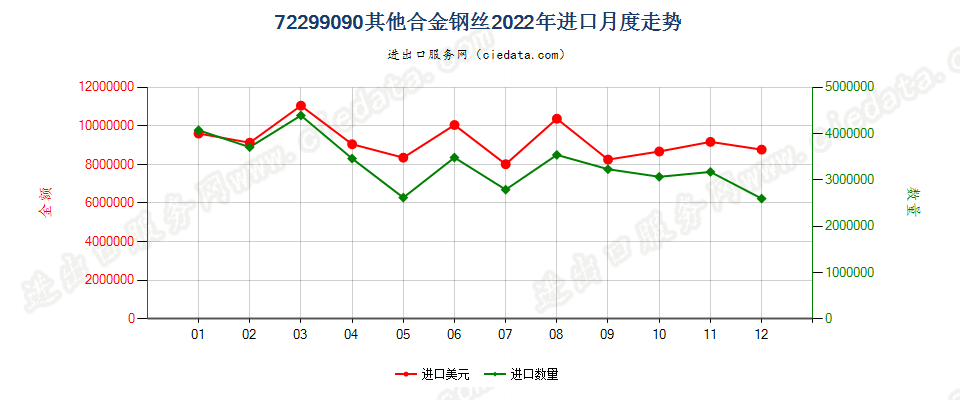 72299090其他合金钢丝进口2022年月度走势图