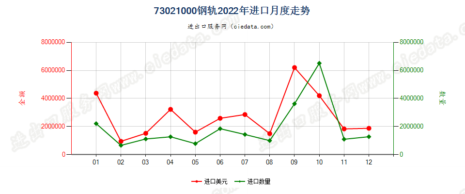 73021000钢轨进口2022年月度走势图