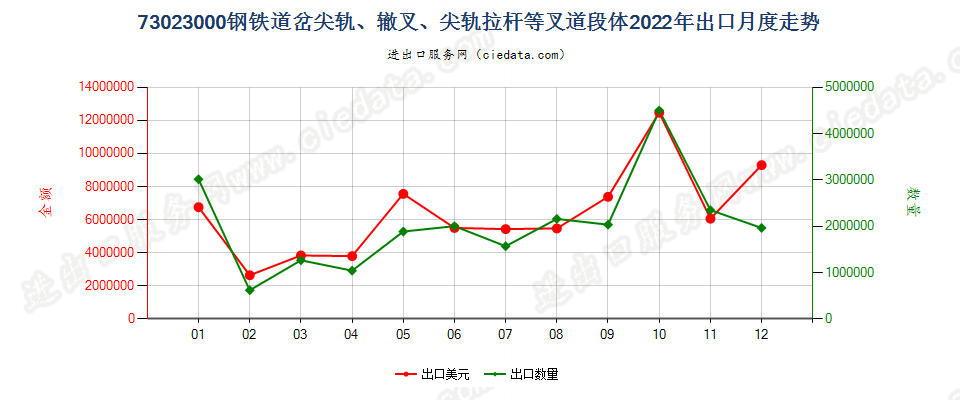 73023000钢铁道岔尖轨、辙叉、尖轨拉杆等叉道段体出口2022年月度走势图