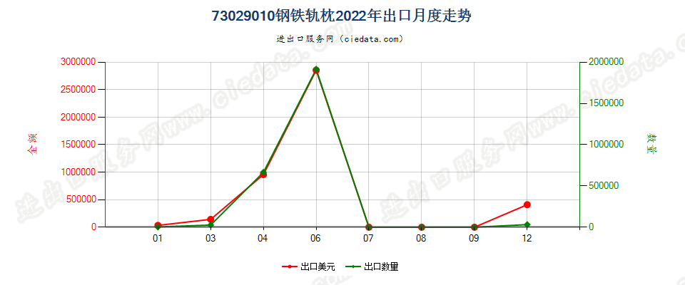 73029010钢铁轨枕出口2022年月度走势图