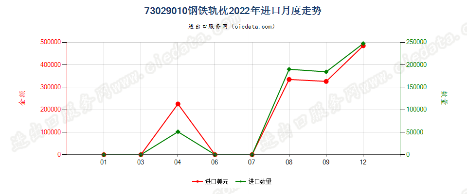 73029010钢铁轨枕进口2022年月度走势图