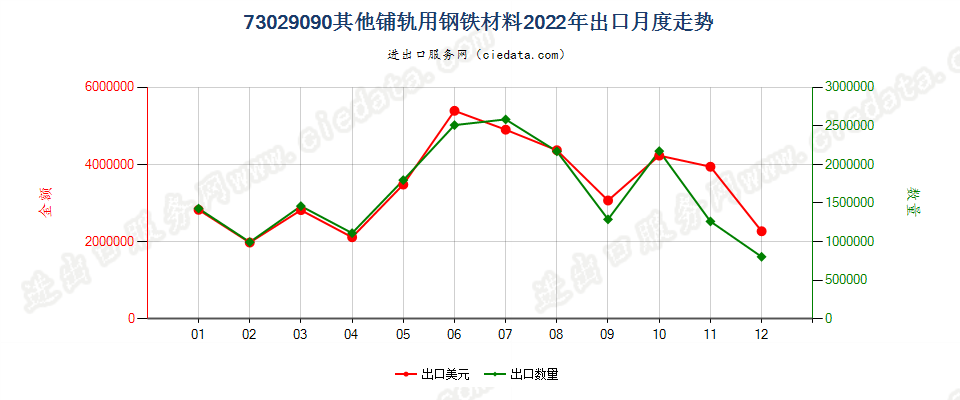 73029090其他铺轨用钢铁材料出口2022年月度走势图