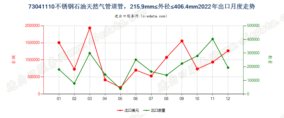 73041110不锈钢石油天然气管道管，215.9mm≤外径≤406.4mm出口2022年月度走势图