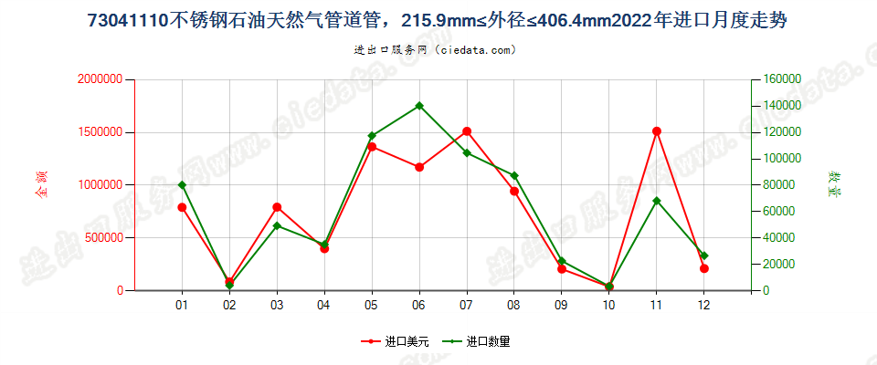 73041110不锈钢石油天然气管道管，215.9mm≤外径≤406.4mm进口2022年月度走势图