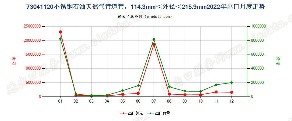 73041120不锈钢石油天然气管道管，114.3mm＜外径＜215.9mm出口2022年月度走势图