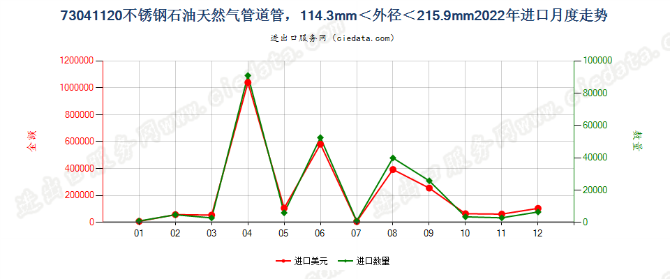 73041120不锈钢石油天然气管道管，114.3mm＜外径＜215.9mm进口2022年月度走势图