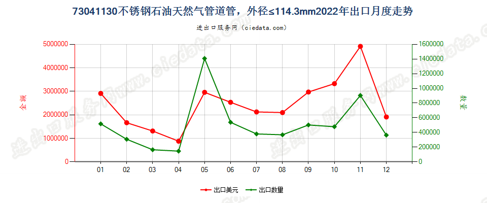 73041130不锈钢石油天然气管道管，外径≤114.3mm出口2022年月度走势图