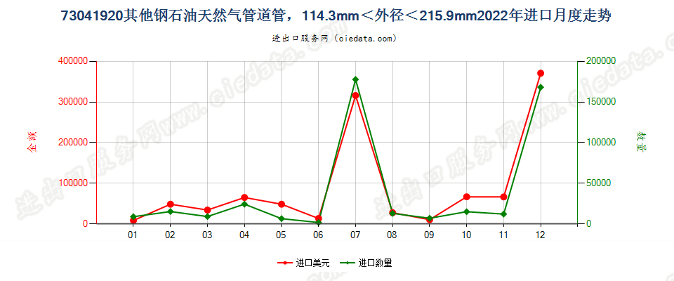 73041920其他钢石油天然气管道管，114.3mm＜外径＜215.9mm进口2022年月度走势图