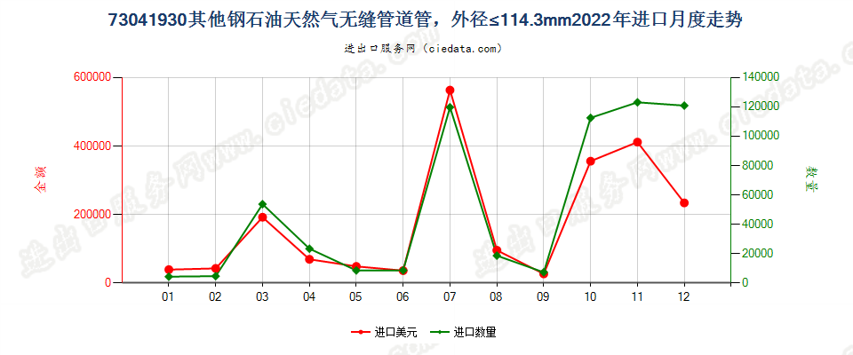 73041930其他钢石油天然气无缝管道管，外径≤114.3mm进口2022年月度走势图