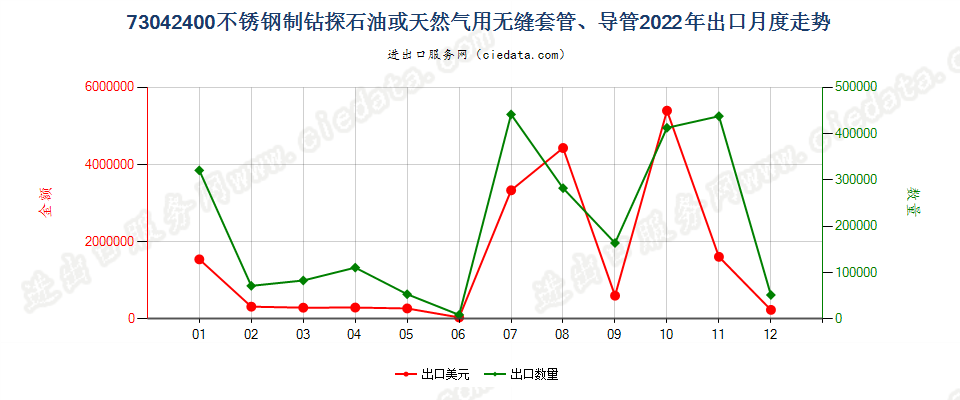 73042400不锈钢制钻探石油或天然气用无缝套管、导管出口2022年月度走势图