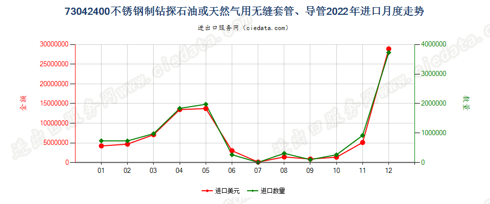 73042400不锈钢制钻探石油或天然气用无缝套管、导管进口2022年月度走势图