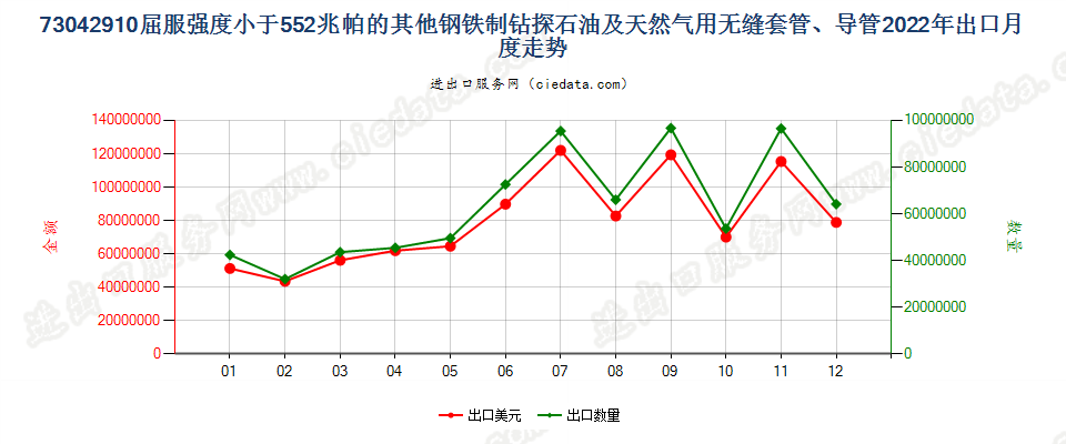 73042910屈服强度小于552兆帕的其他钢铁制钻探石油及天然气用无缝套管、导管出口2022年月度走势图