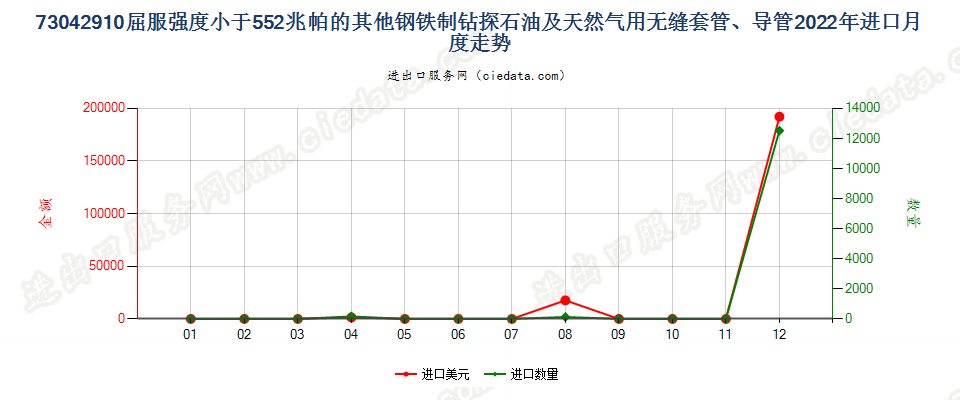 73042910屈服强度小于552兆帕的其他钢铁制钻探石油及天然气用无缝套管、导管进口2022年月度走势图