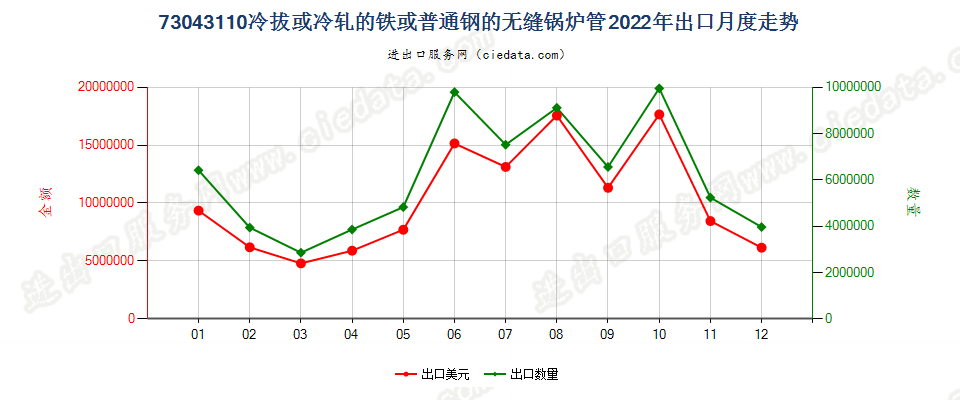 73043110冷拔或冷轧的铁或普通钢的无缝锅炉管出口2022年月度走势图