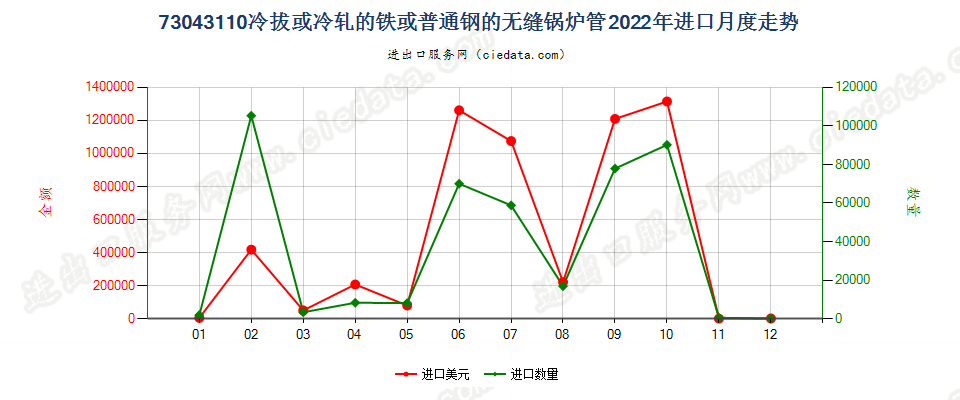 73043110冷拔或冷轧的铁或普通钢的无缝锅炉管进口2022年月度走势图