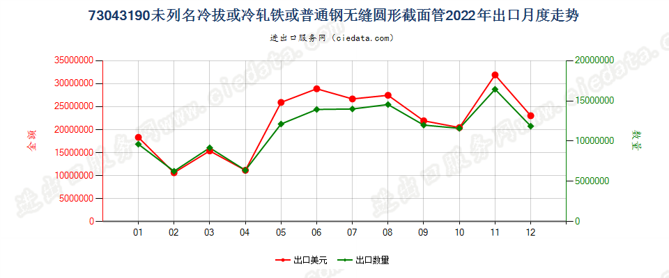 73043190未列名冷拔或冷轧铁或普通钢无缝圆形截面管出口2022年月度走势图