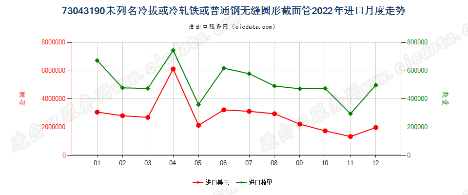 73043190未列名冷拔或冷轧铁或普通钢无缝圆形截面管进口2022年月度走势图