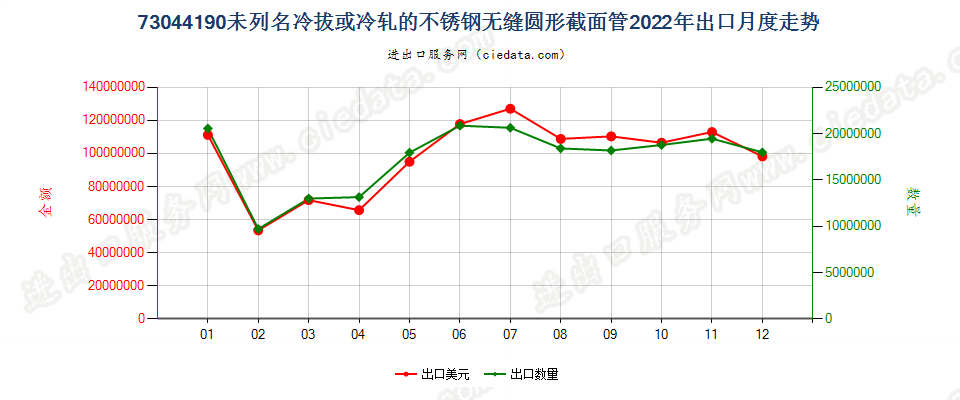 73044190未列名冷拔或冷轧的不锈钢无缝圆形截面管出口2022年月度走势图