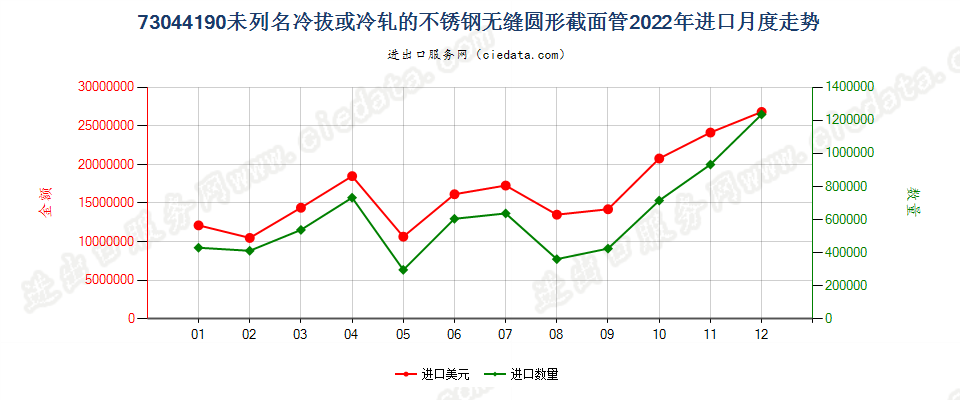 73044190未列名冷拔或冷轧的不锈钢无缝圆形截面管进口2022年月度走势图