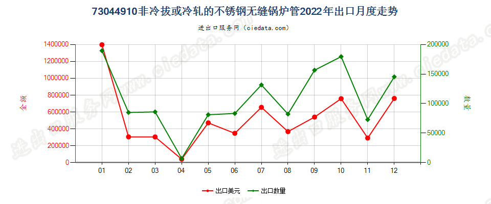 73044910非冷拔或冷轧的不锈钢无缝锅炉管出口2022年月度走势图