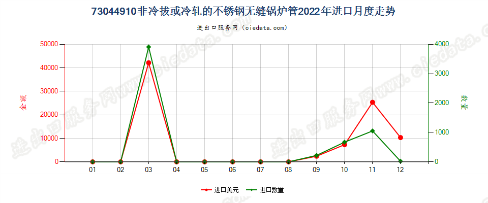 73044910非冷拔或冷轧的不锈钢无缝锅炉管进口2022年月度走势图