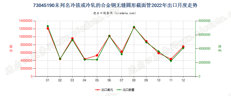 73045190未列名冷拔或冷轧的合金钢无缝圆形截面管出口2022年月度走势图