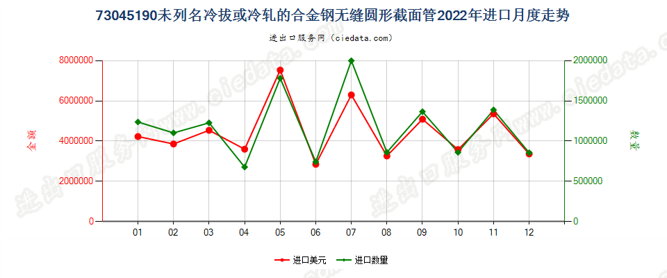 73045190未列名冷拔或冷轧的合金钢无缝圆形截面管进口2022年月度走势图