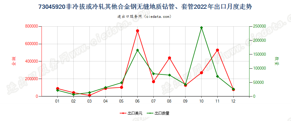 73045920非冷拔或冷轧其他合金钢无缝地质钻管、套管出口2022年月度走势图