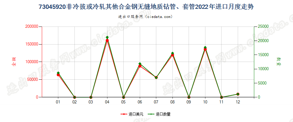 73045920非冷拔或冷轧其他合金钢无缝地质钻管、套管进口2022年月度走势图