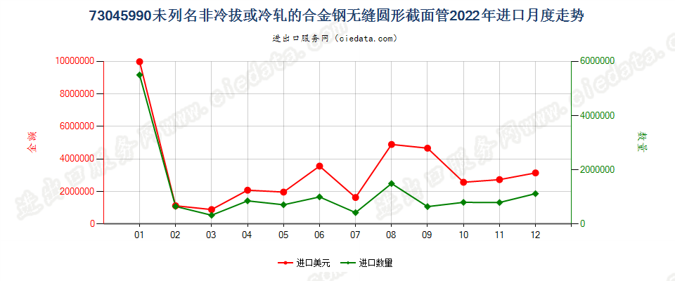 73045990未列名非冷拔或冷轧的合金钢无缝圆形截面管进口2022年月度走势图