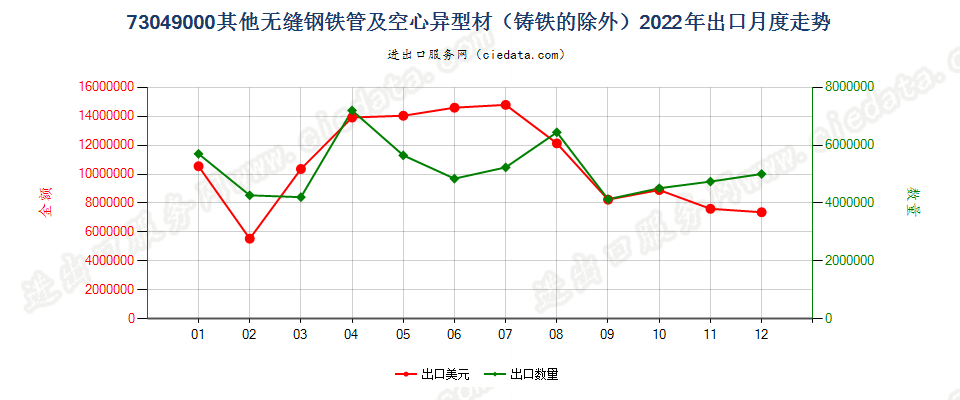 73049000其他无缝钢铁管及空心异型材（铸铁的除外）出口2022年月度走势图