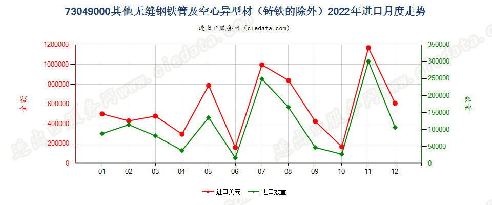 73049000其他无缝钢铁管及空心异型材（铸铁的除外）进口2022年月度走势图