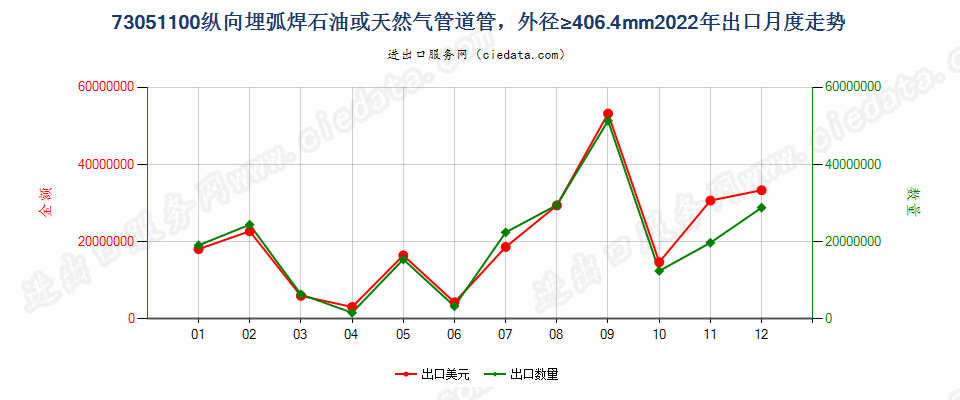 73051100纵向埋弧焊石油或天然气管道管，外径≥406.4mm出口2022年月度走势图