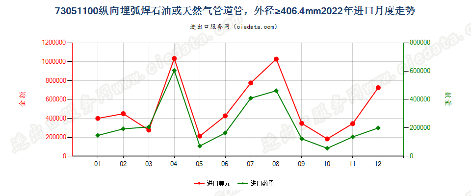 73051100纵向埋弧焊石油或天然气管道管，外径≥406.4mm进口2022年月度走势图