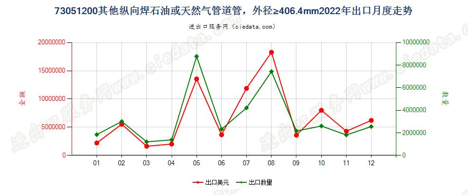 73051200其他纵向焊石油或天然气管道管，外径≥406.4mm出口2022年月度走势图