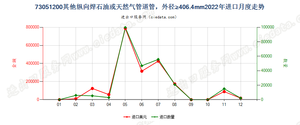 73051200其他纵向焊石油或天然气管道管，外径≥406.4mm进口2022年月度走势图