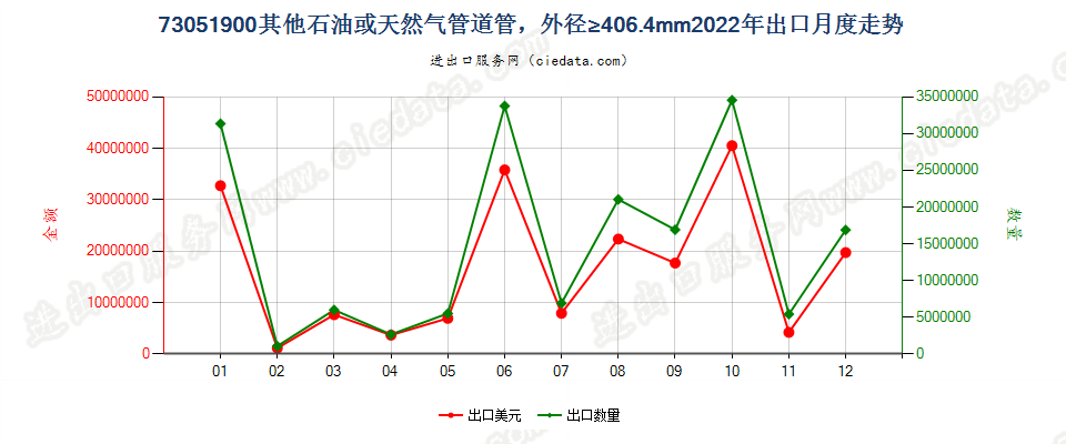 73051900其他石油或天然气管道管，外径≥406.4mm出口2022年月度走势图