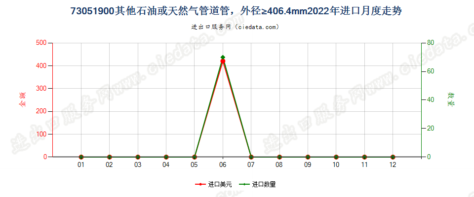 73051900其他石油或天然气管道管，外径≥406.4mm进口2022年月度走势图