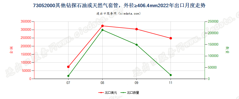 73052000其他钻探石油或天然气套管，外径≥406.4mm出口2022年月度走势图