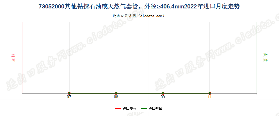 73052000其他钻探石油或天然气套管，外径≥406.4mm进口2022年月度走势图